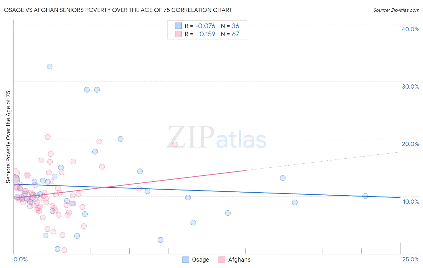Osage vs Afghan Seniors Poverty Over the Age of 75