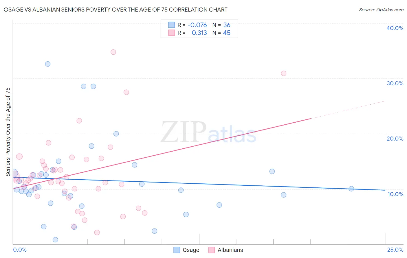 Osage vs Albanian Seniors Poverty Over the Age of 75