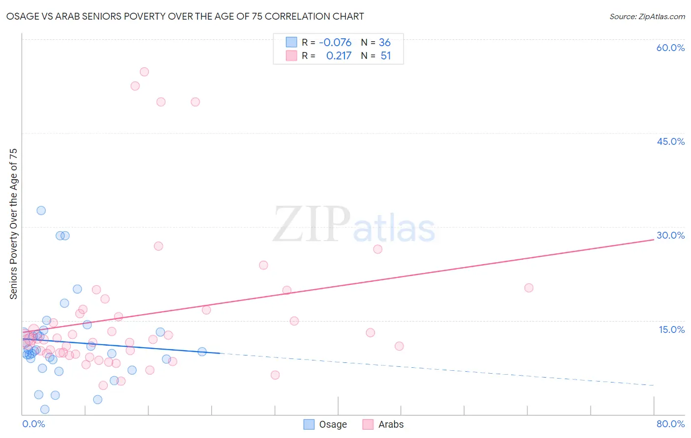 Osage vs Arab Seniors Poverty Over the Age of 75