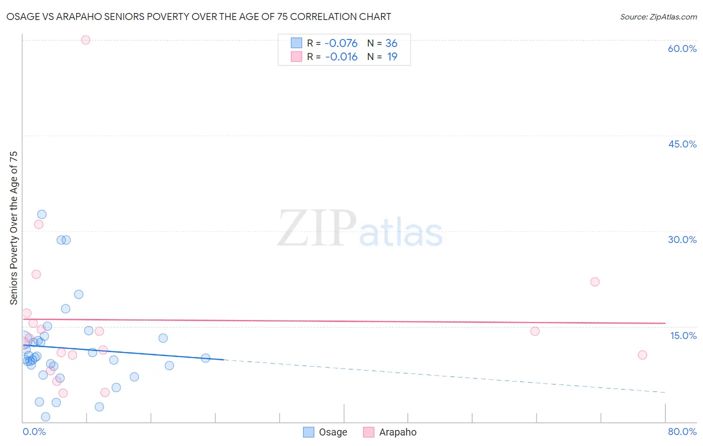 Osage vs Arapaho Seniors Poverty Over the Age of 75
