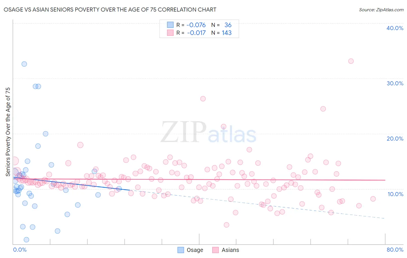 Osage vs Asian Seniors Poverty Over the Age of 75