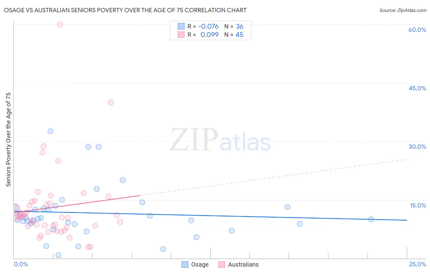 Osage vs Australian Seniors Poverty Over the Age of 75