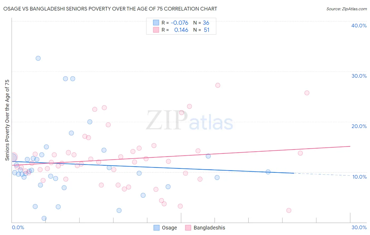 Osage vs Bangladeshi Seniors Poverty Over the Age of 75