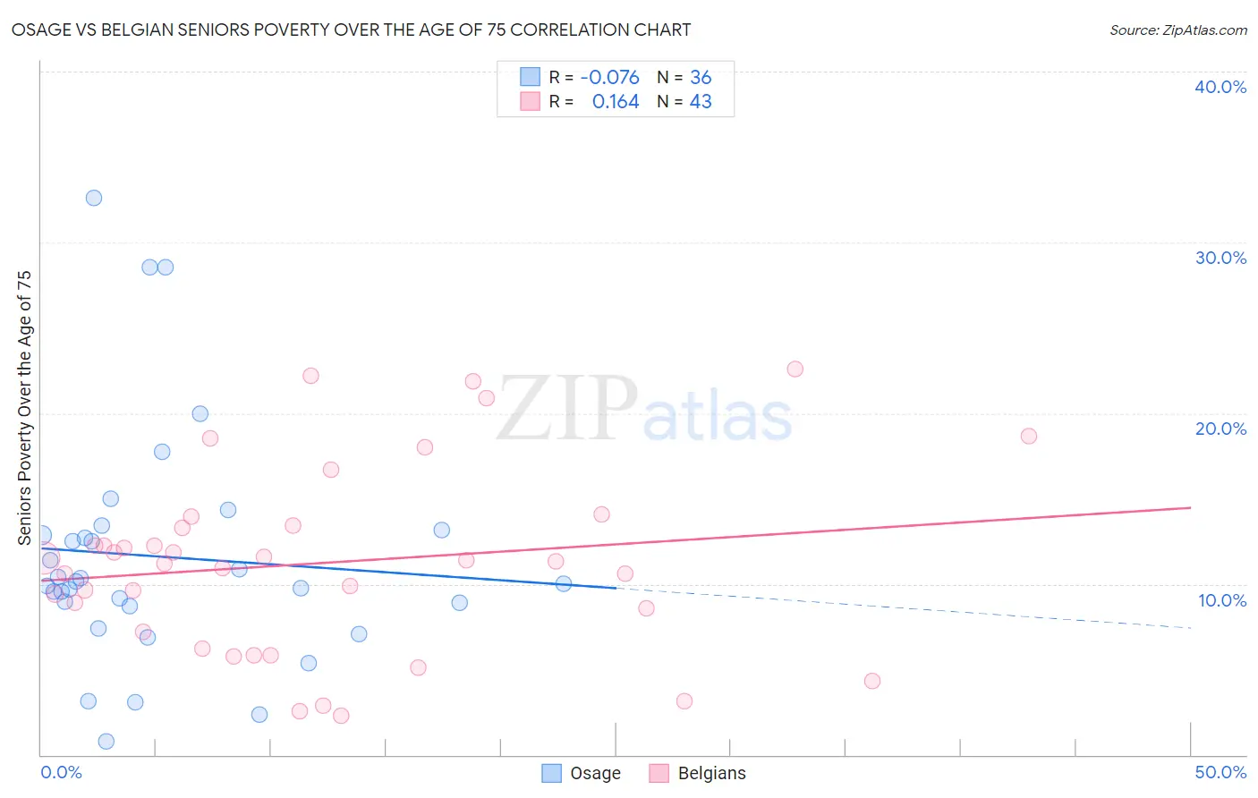 Osage vs Belgian Seniors Poverty Over the Age of 75