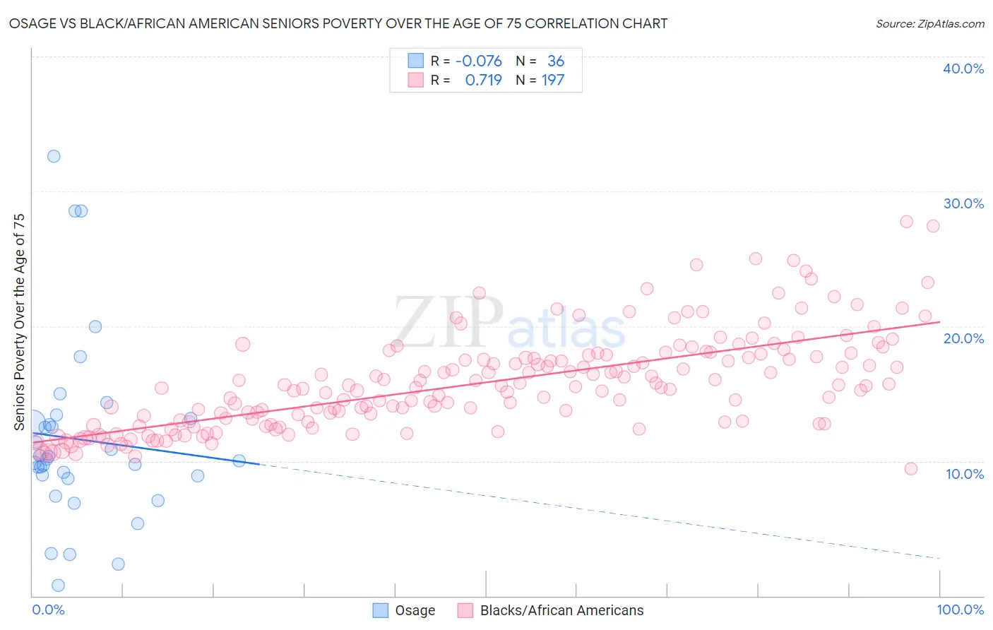 Osage vs Black/African American Seniors Poverty Over the Age of 75