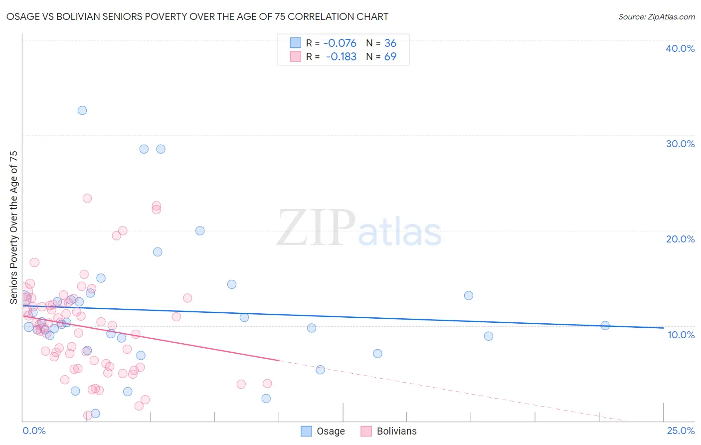 Osage vs Bolivian Seniors Poverty Over the Age of 75