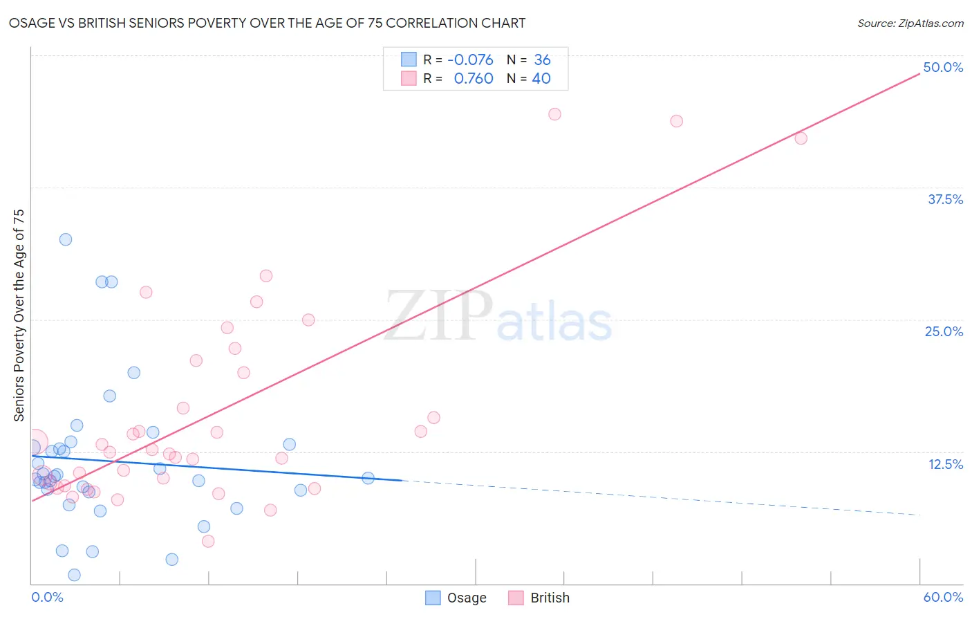 Osage vs British Seniors Poverty Over the Age of 75