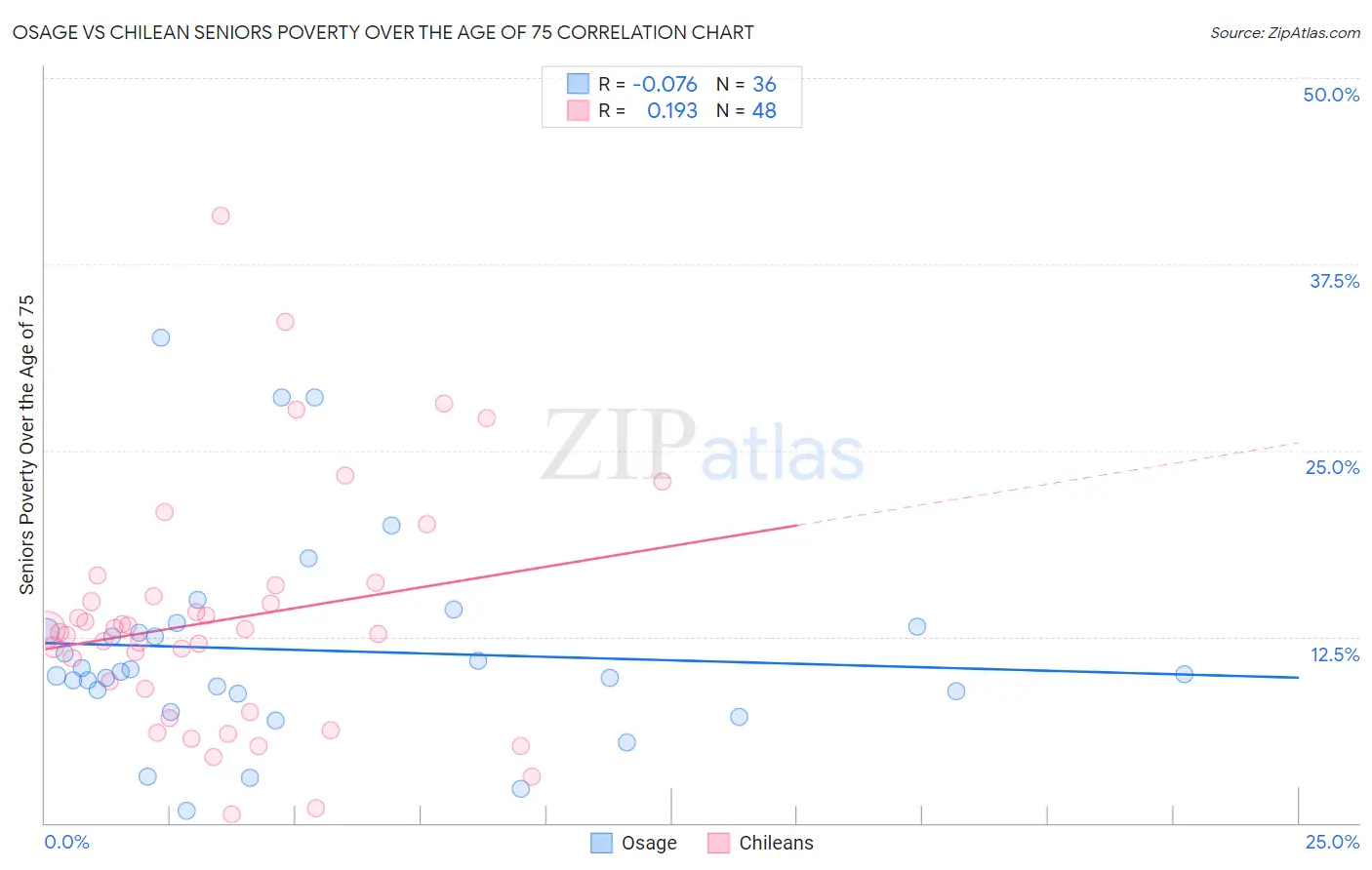 Osage vs Chilean Seniors Poverty Over the Age of 75