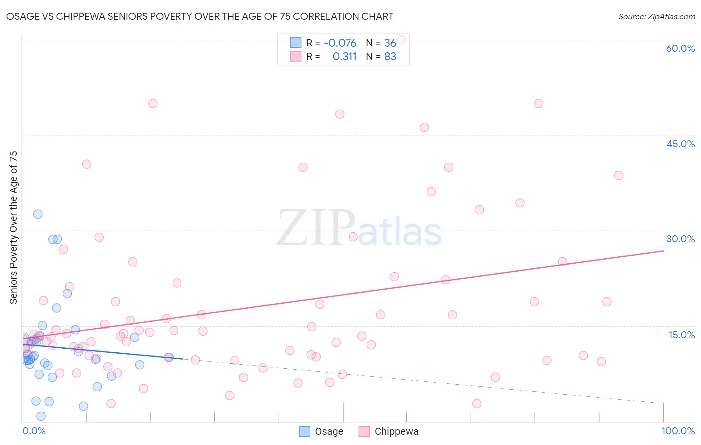 Osage vs Chippewa Seniors Poverty Over the Age of 75