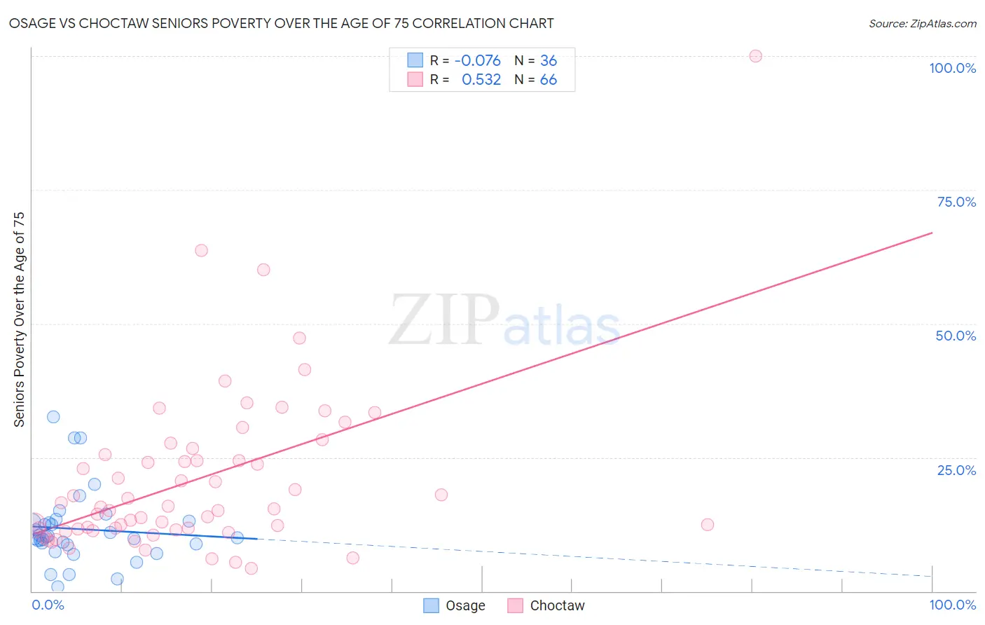 Osage vs Choctaw Seniors Poverty Over the Age of 75