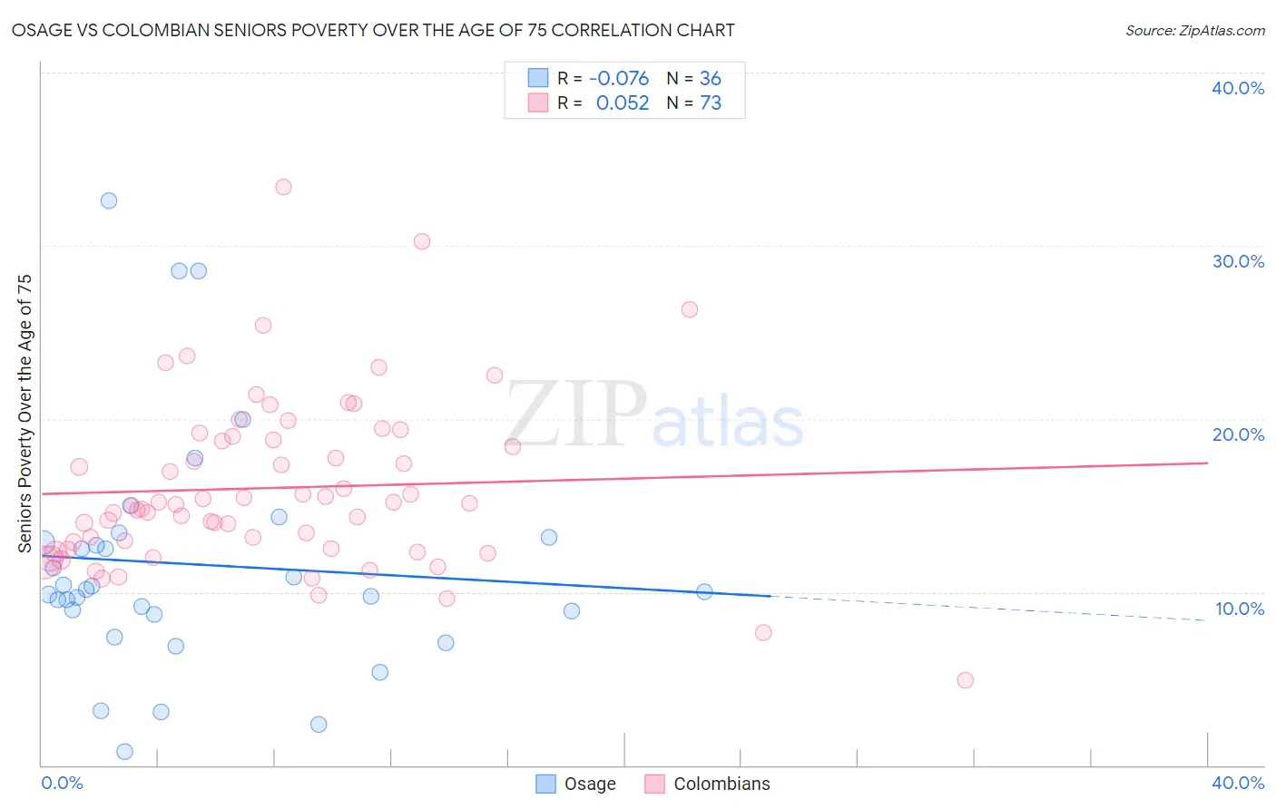 Osage vs Colombian Seniors Poverty Over the Age of 75