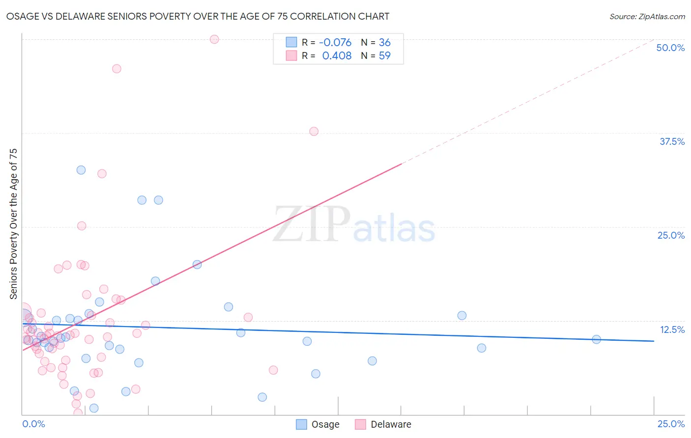 Osage vs Delaware Seniors Poverty Over the Age of 75