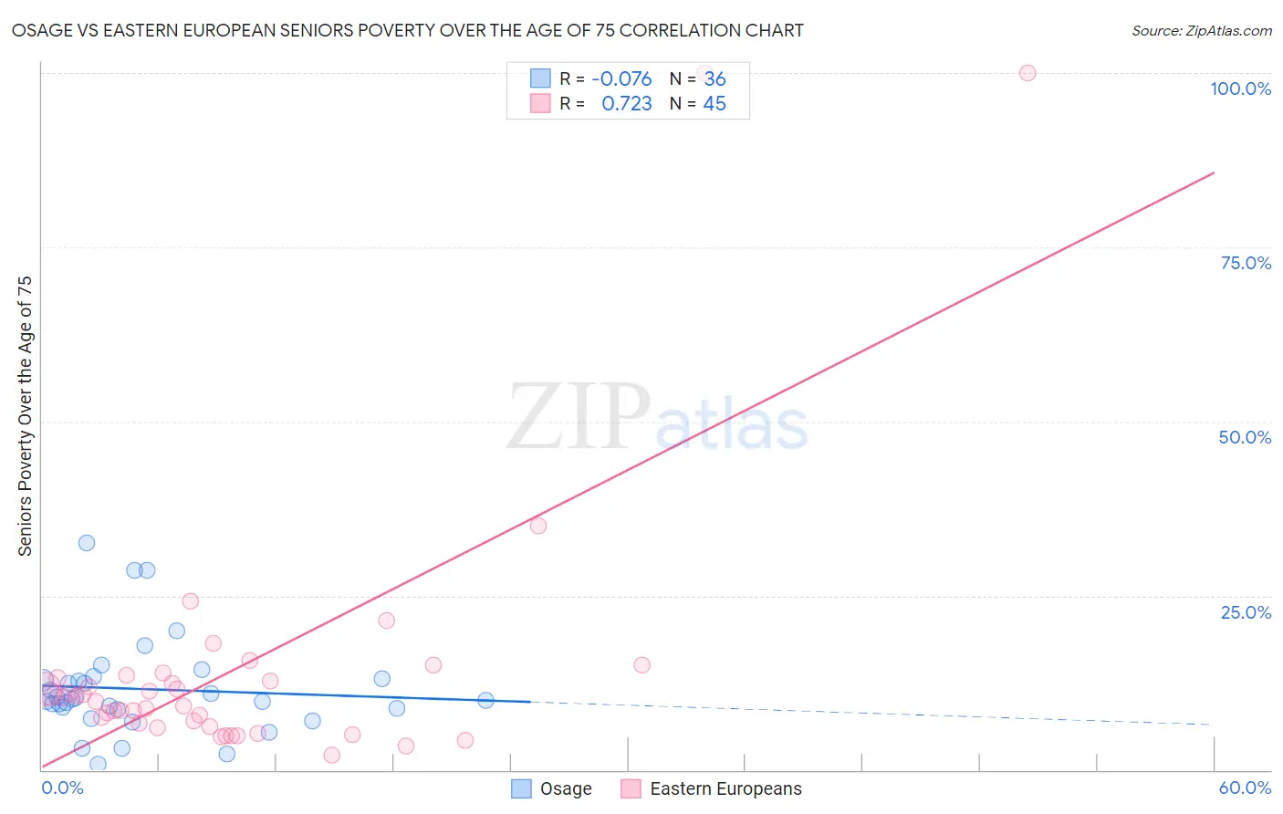 Osage vs Eastern European Seniors Poverty Over the Age of 75