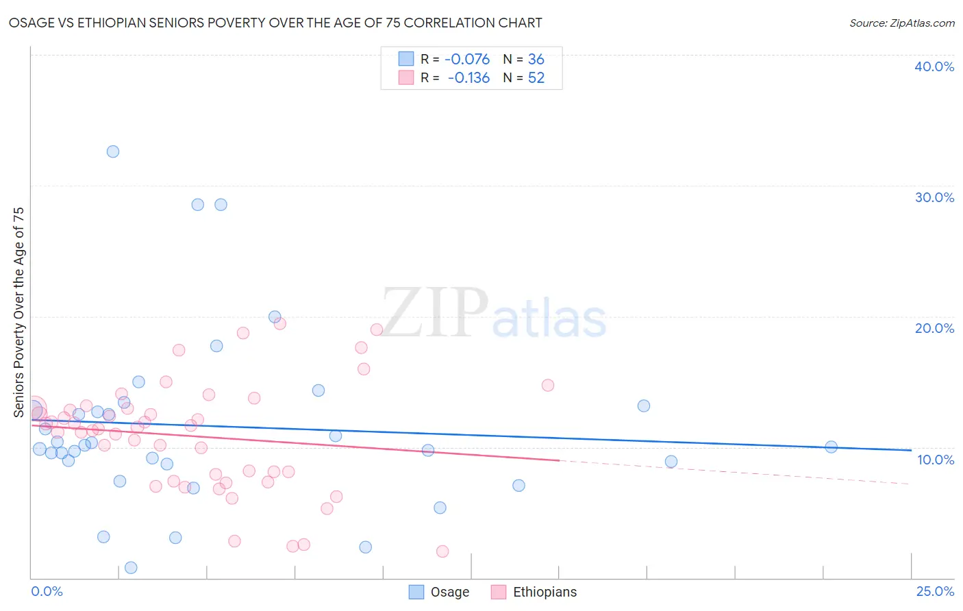 Osage vs Ethiopian Seniors Poverty Over the Age of 75