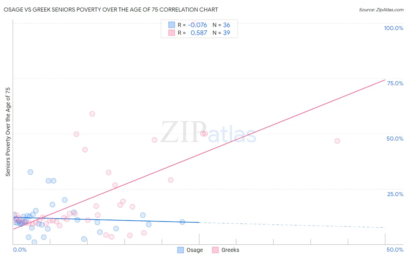 Osage vs Greek Seniors Poverty Over the Age of 75