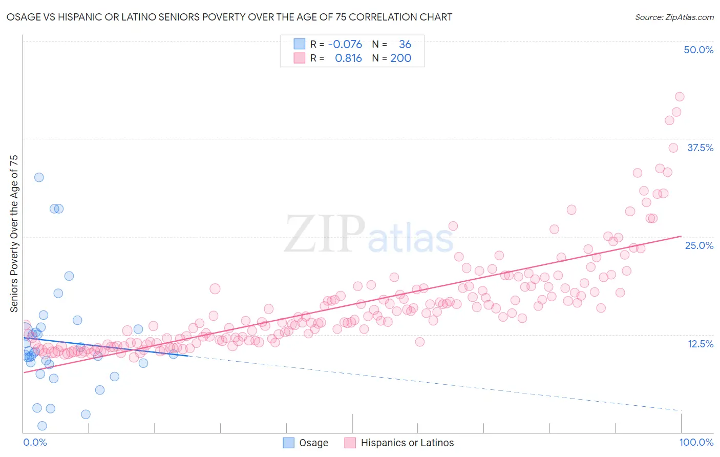 Osage vs Hispanic or Latino Seniors Poverty Over the Age of 75