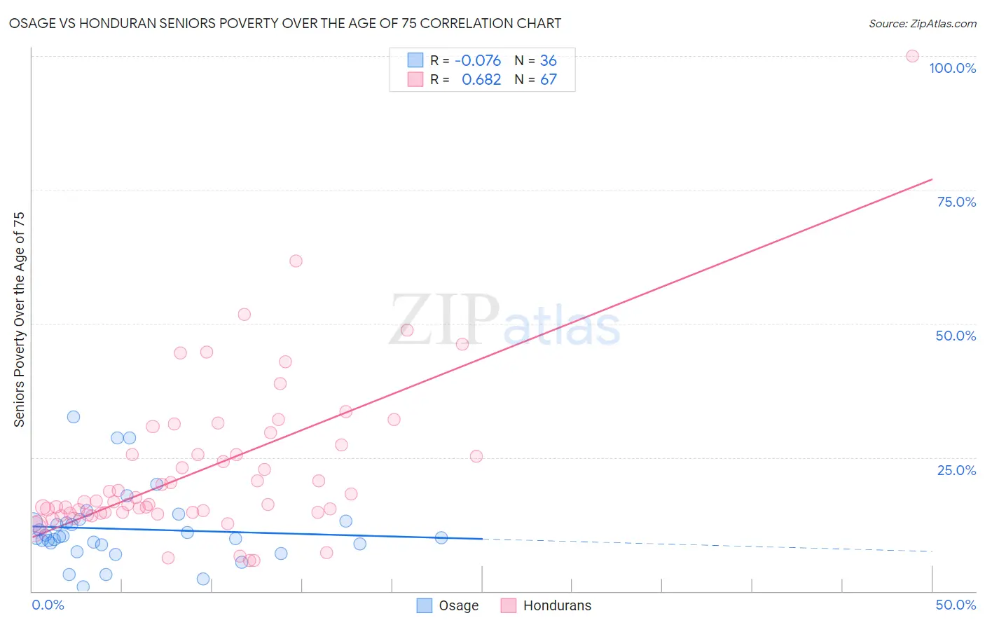 Osage vs Honduran Seniors Poverty Over the Age of 75