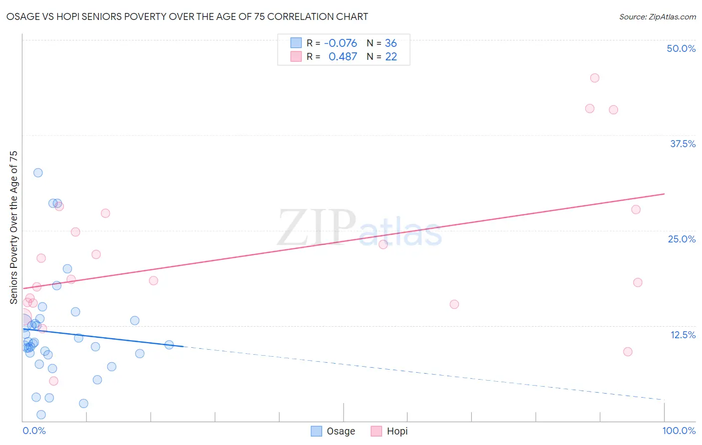 Osage vs Hopi Seniors Poverty Over the Age of 75