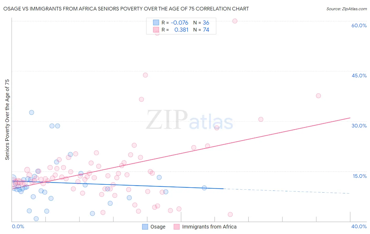 Osage vs Immigrants from Africa Seniors Poverty Over the Age of 75