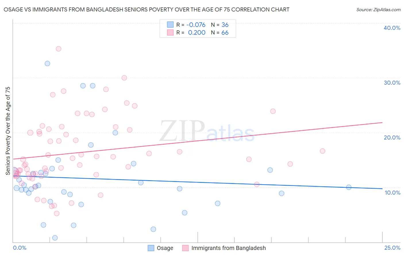 Osage vs Immigrants from Bangladesh Seniors Poverty Over the Age of 75