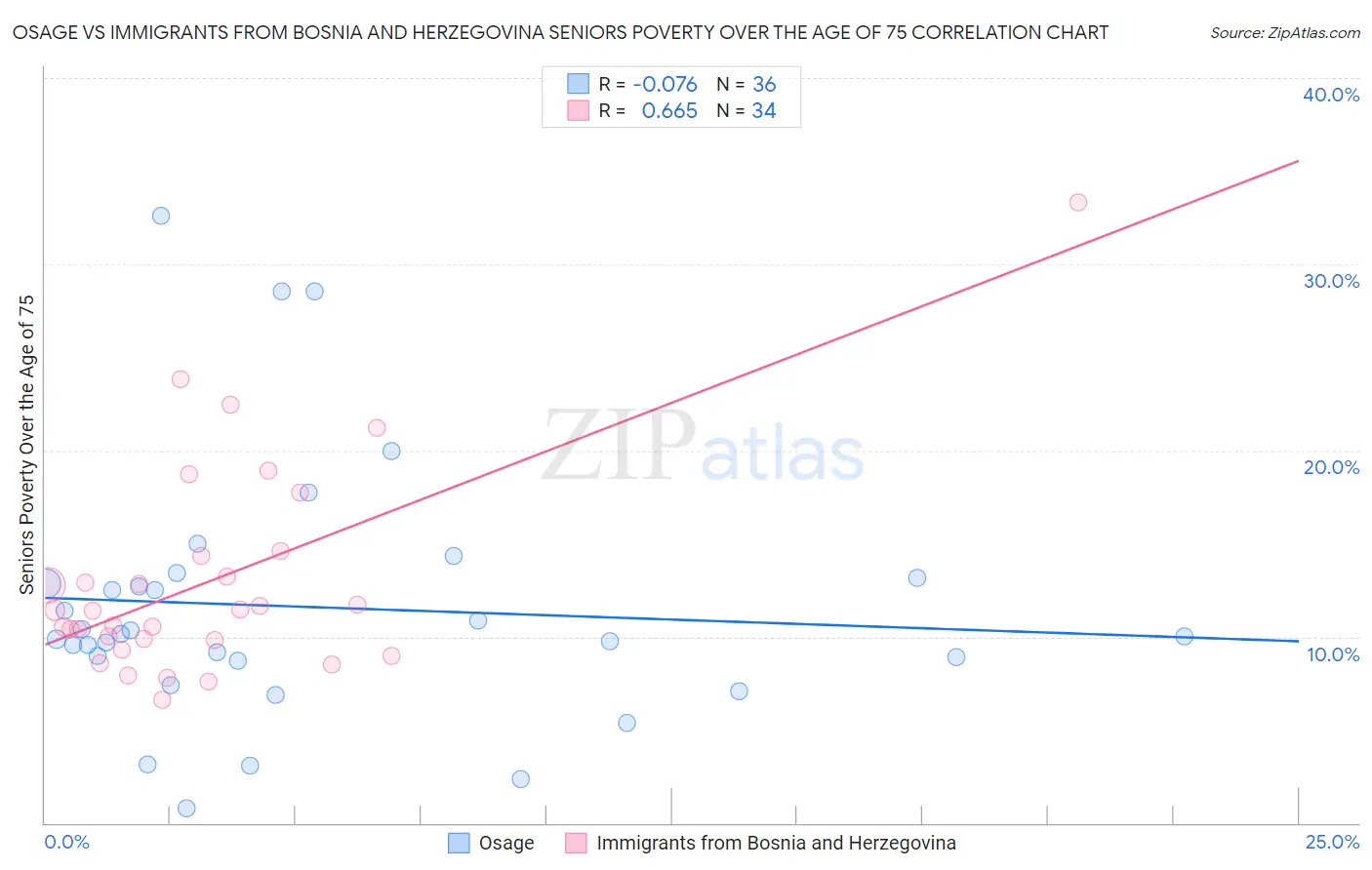 Osage vs Immigrants from Bosnia and Herzegovina Seniors Poverty Over the Age of 75