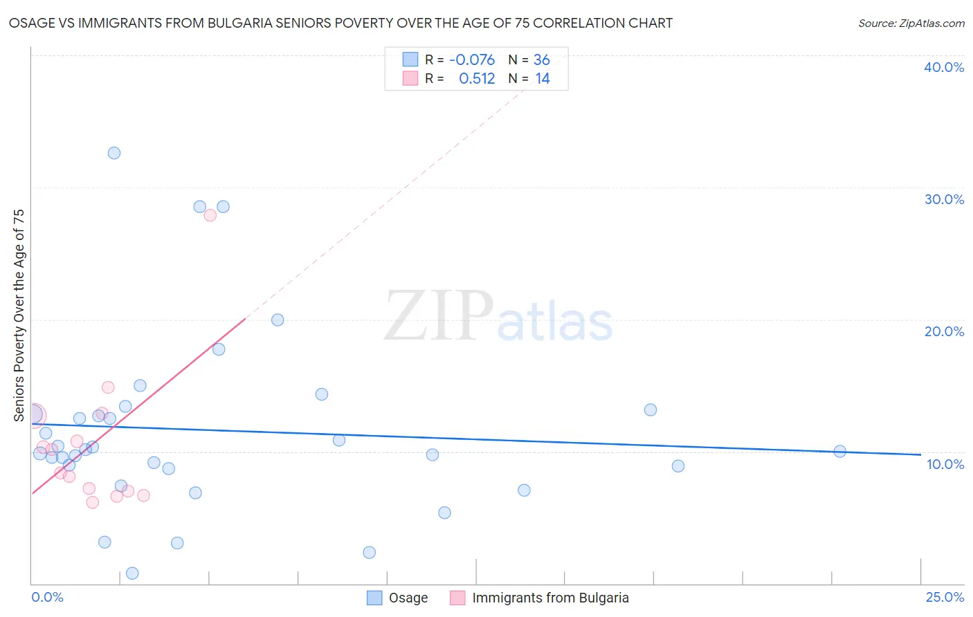 Osage vs Immigrants from Bulgaria Seniors Poverty Over the Age of 75