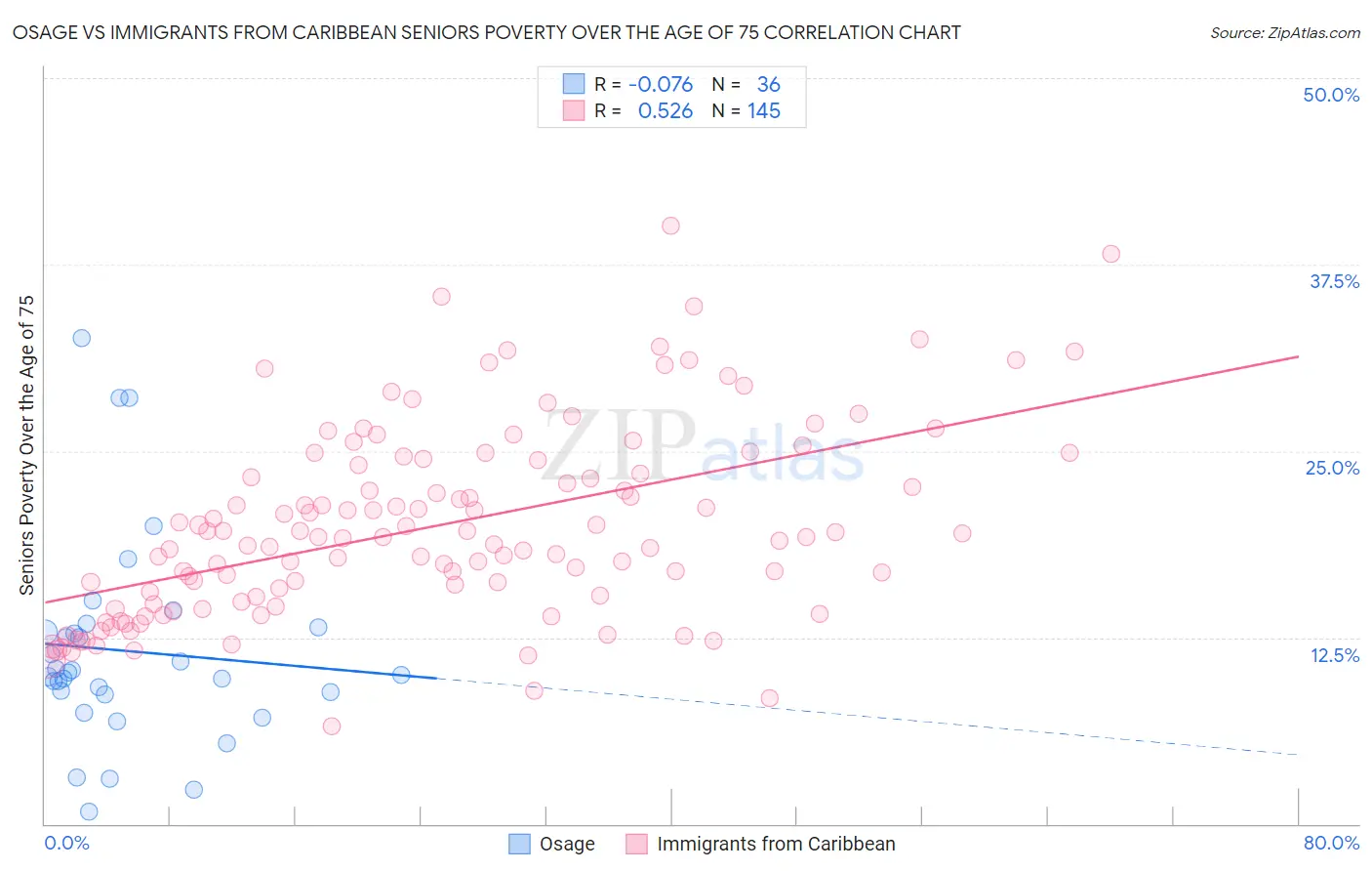 Osage vs Immigrants from Caribbean Seniors Poverty Over the Age of 75