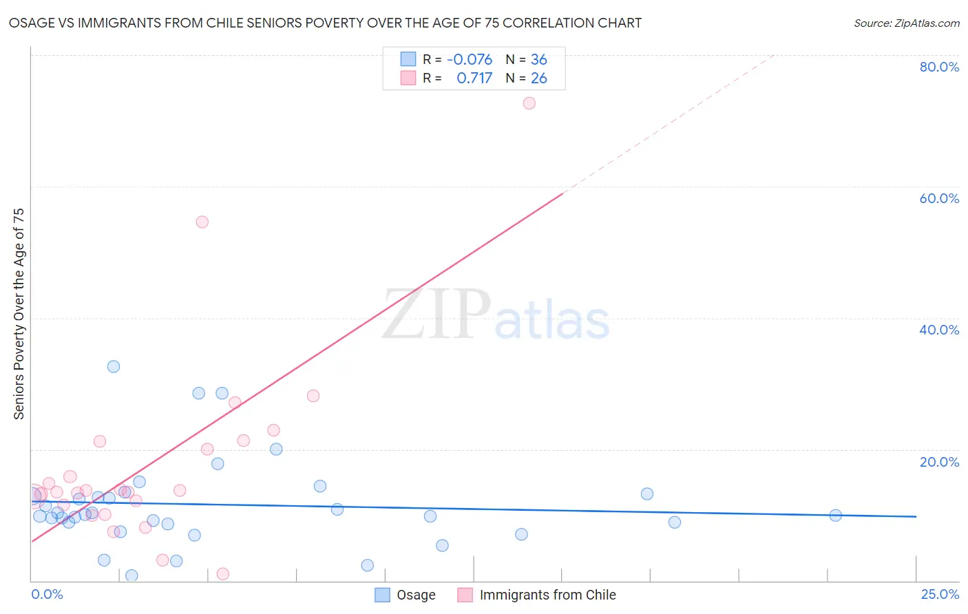 Osage vs Immigrants from Chile Seniors Poverty Over the Age of 75