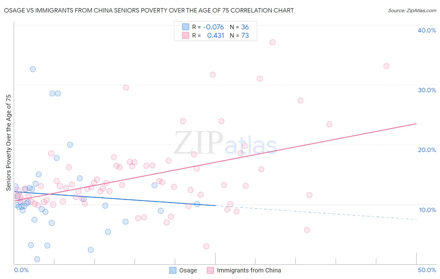 Osage vs Immigrants from China Seniors Poverty Over the Age of 75