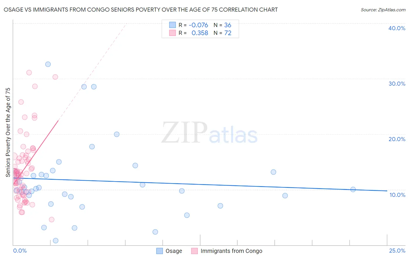 Osage vs Immigrants from Congo Seniors Poverty Over the Age of 75