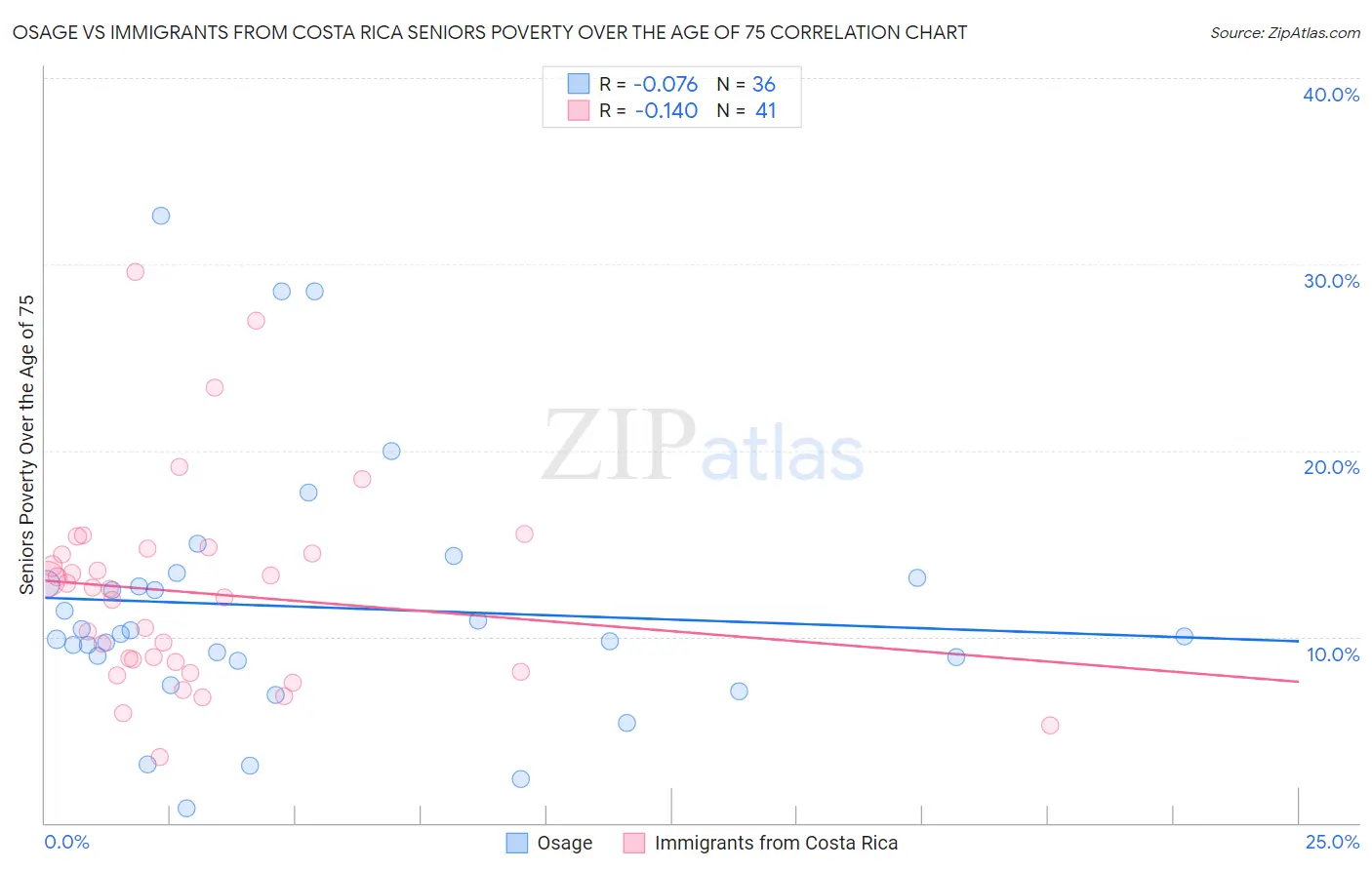 Osage vs Immigrants from Costa Rica Seniors Poverty Over the Age of 75