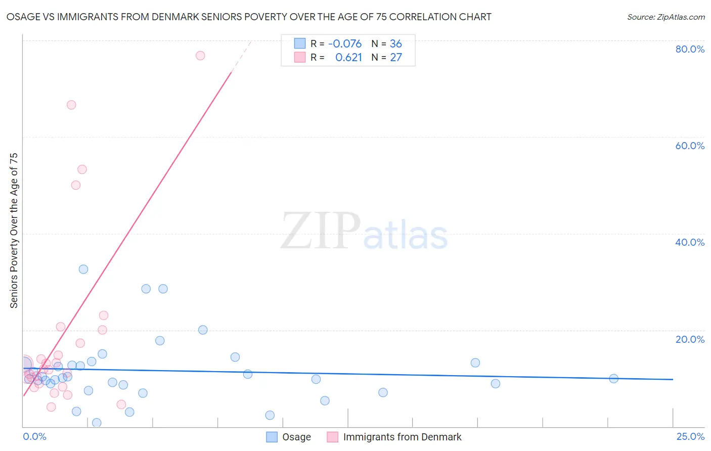 Osage vs Immigrants from Denmark Seniors Poverty Over the Age of 75