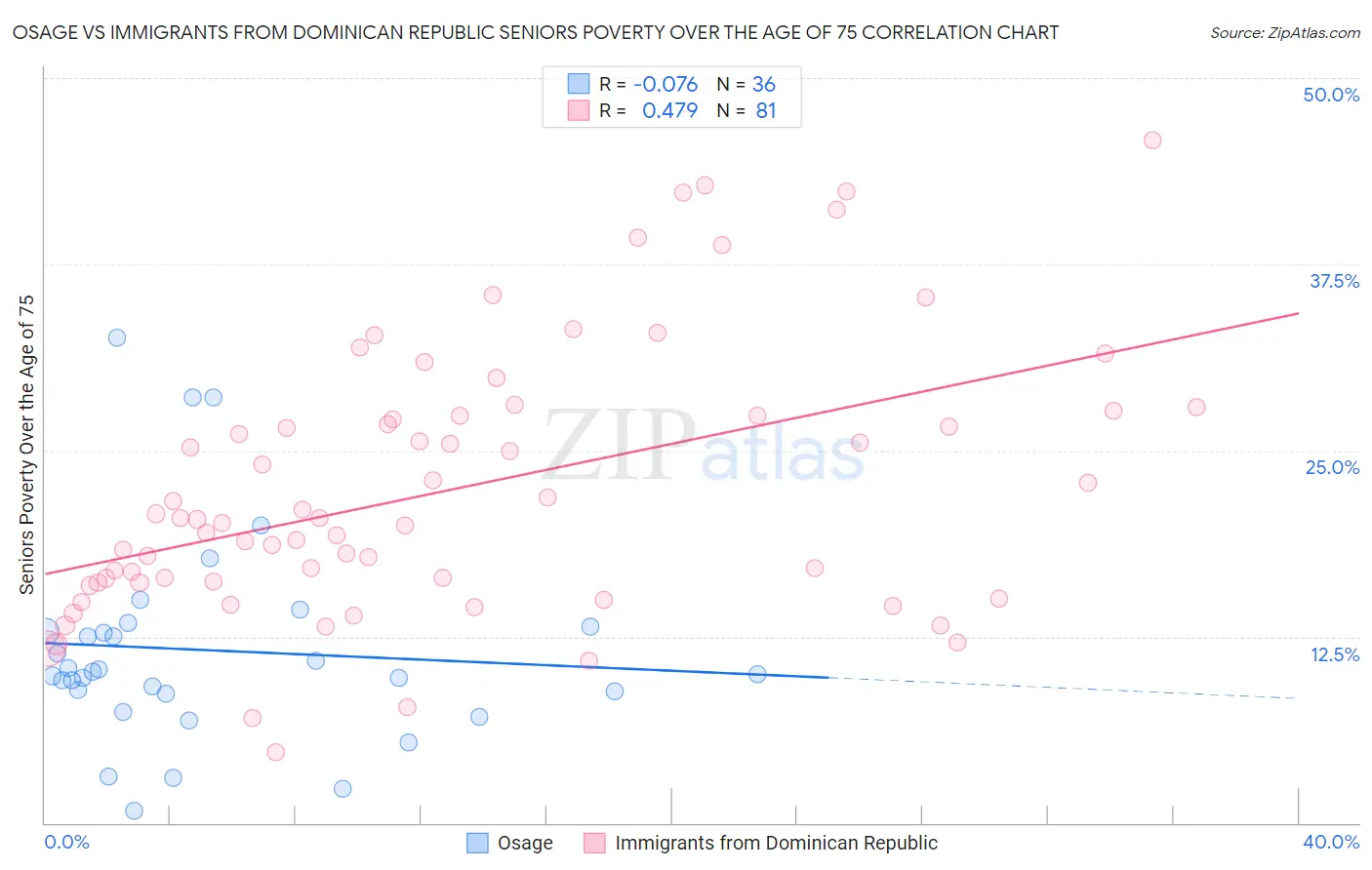 Osage vs Immigrants from Dominican Republic Seniors Poverty Over the Age of 75