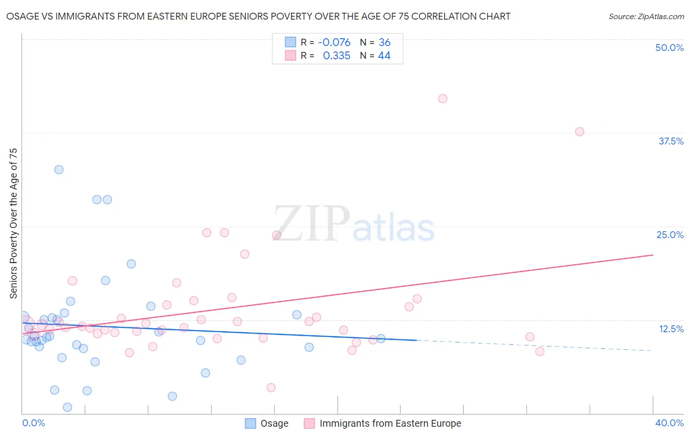 Osage vs Immigrants from Eastern Europe Seniors Poverty Over the Age of 75