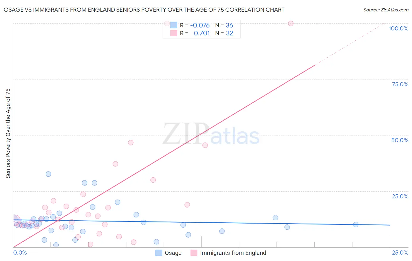 Osage vs Immigrants from England Seniors Poverty Over the Age of 75