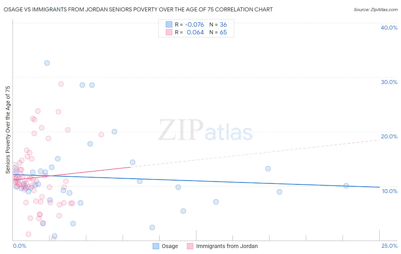 Osage vs Immigrants from Jordan Seniors Poverty Over the Age of 75