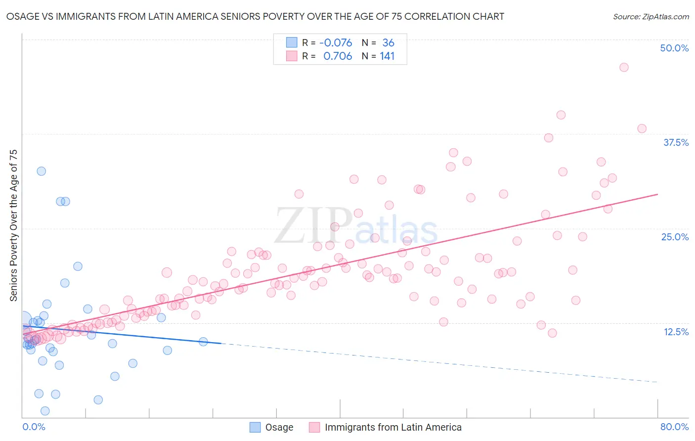 Osage vs Immigrants from Latin America Seniors Poverty Over the Age of 75