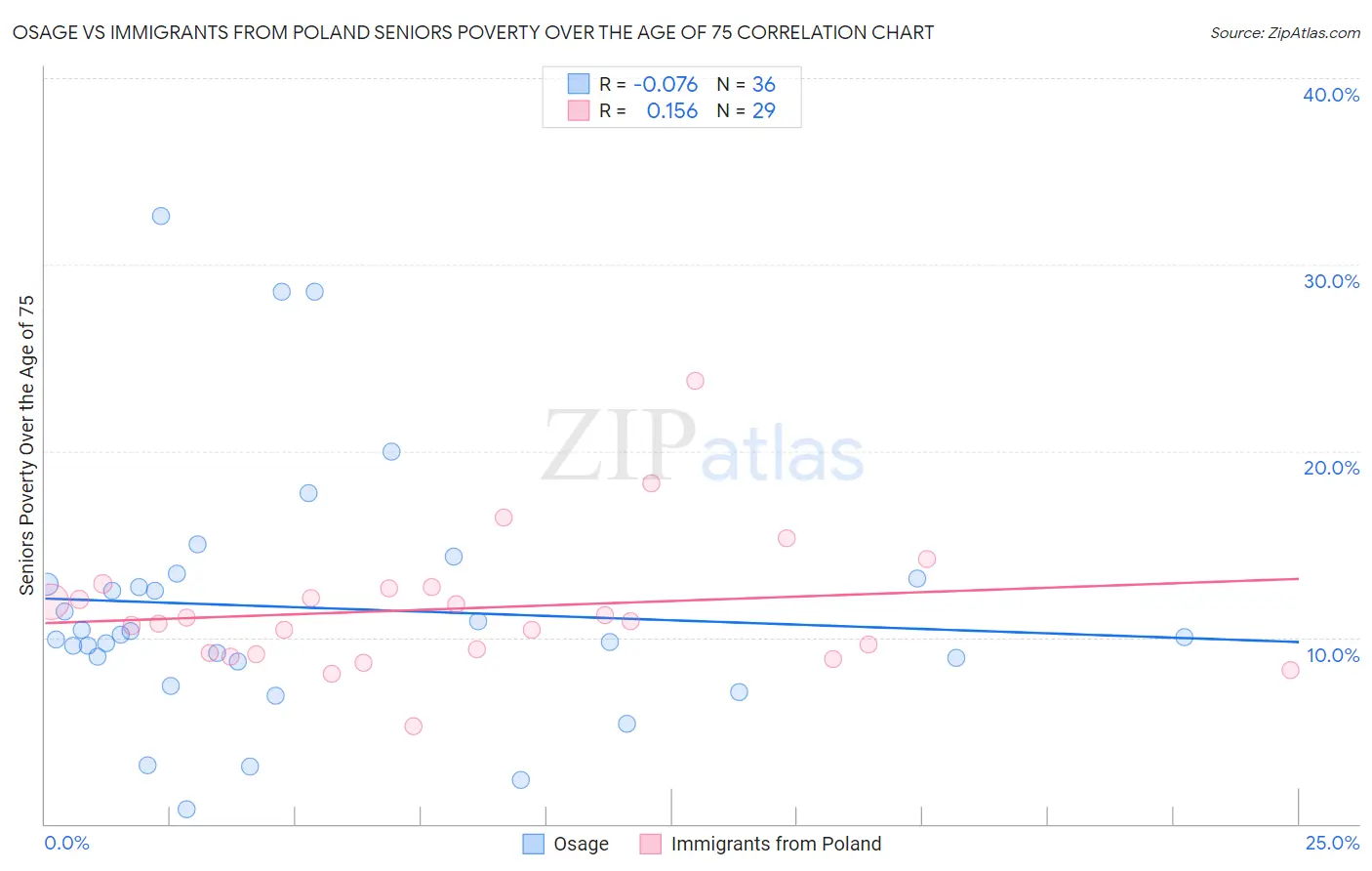 Osage vs Immigrants from Poland Seniors Poverty Over the Age of 75