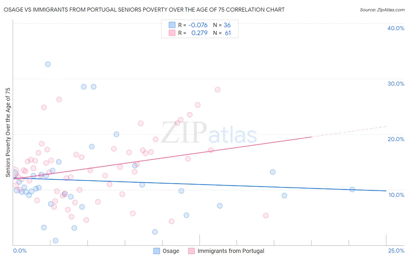 Osage vs Immigrants from Portugal Seniors Poverty Over the Age of 75