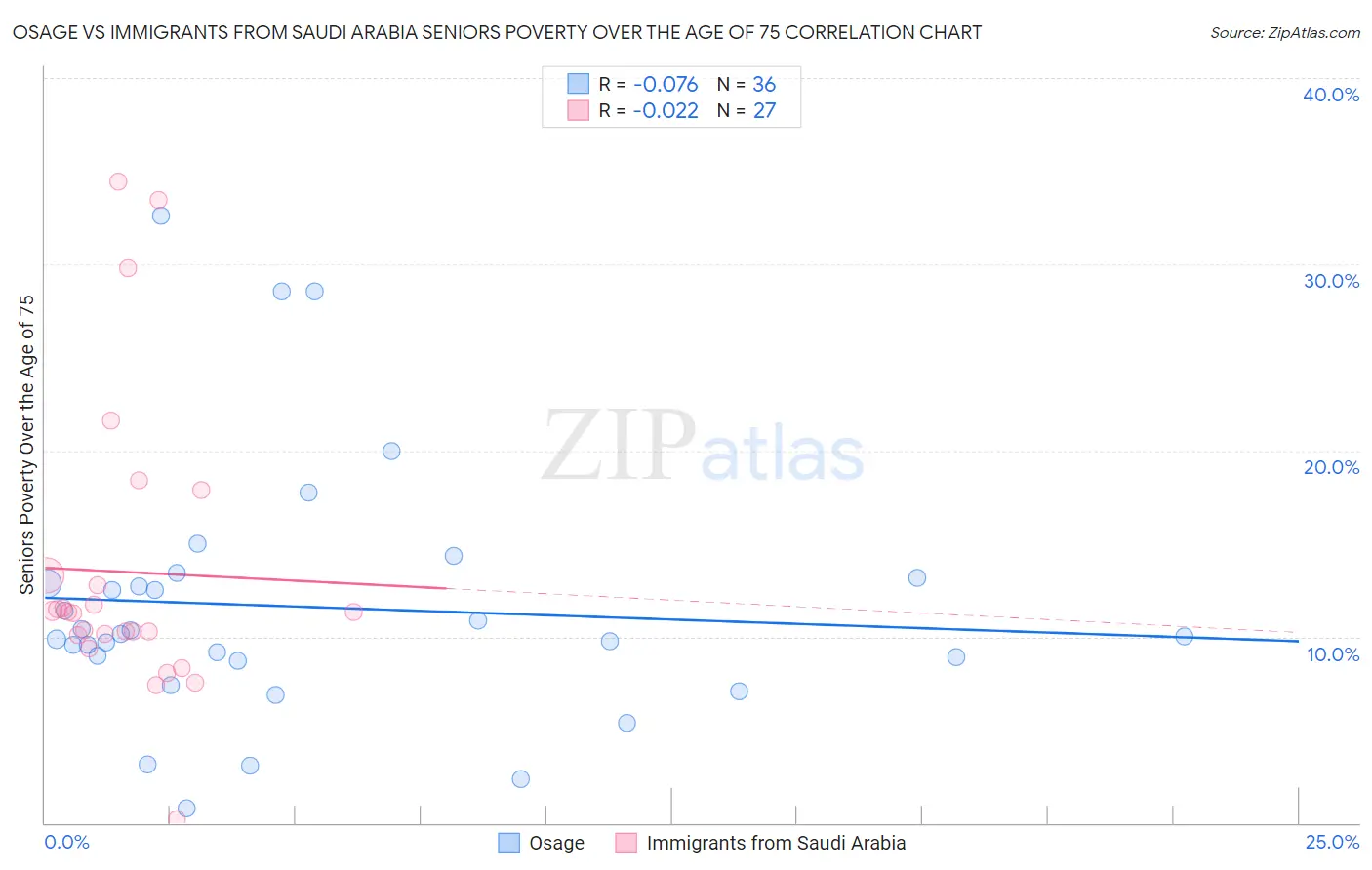 Osage vs Immigrants from Saudi Arabia Seniors Poverty Over the Age of 75