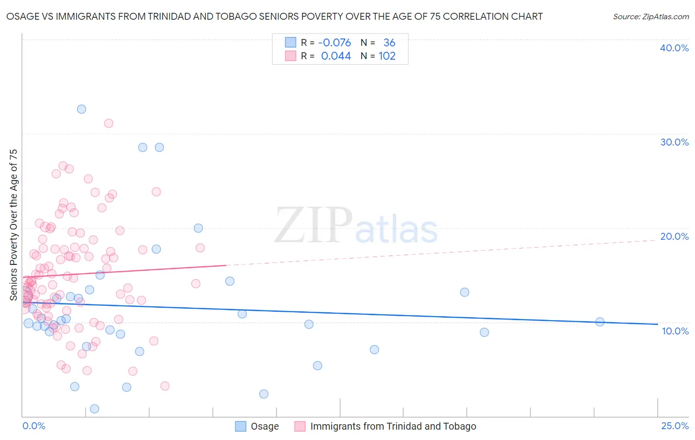 Osage vs Immigrants from Trinidad and Tobago Seniors Poverty Over the Age of 75