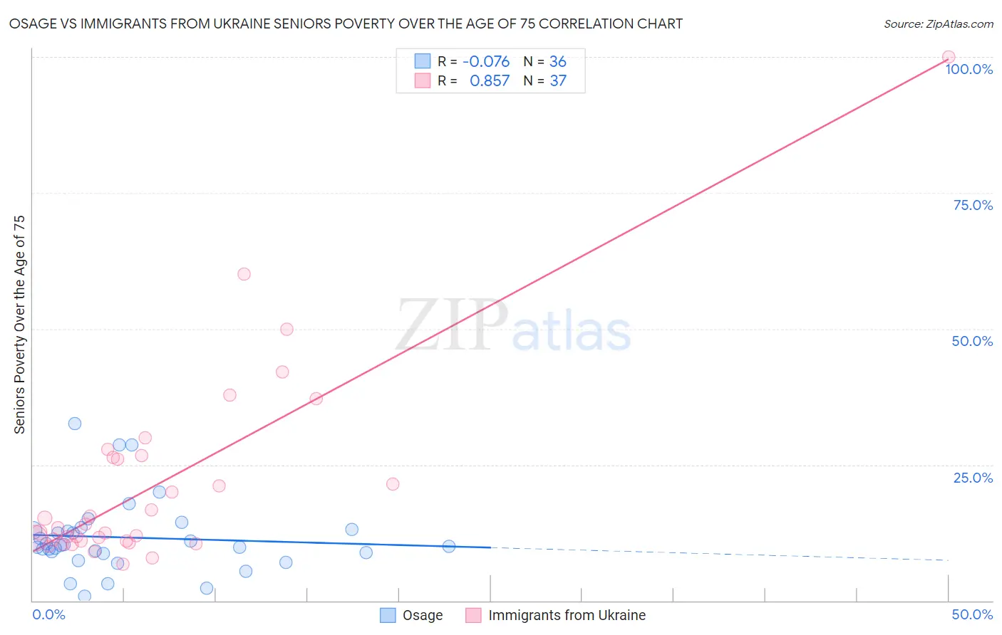 Osage vs Immigrants from Ukraine Seniors Poverty Over the Age of 75