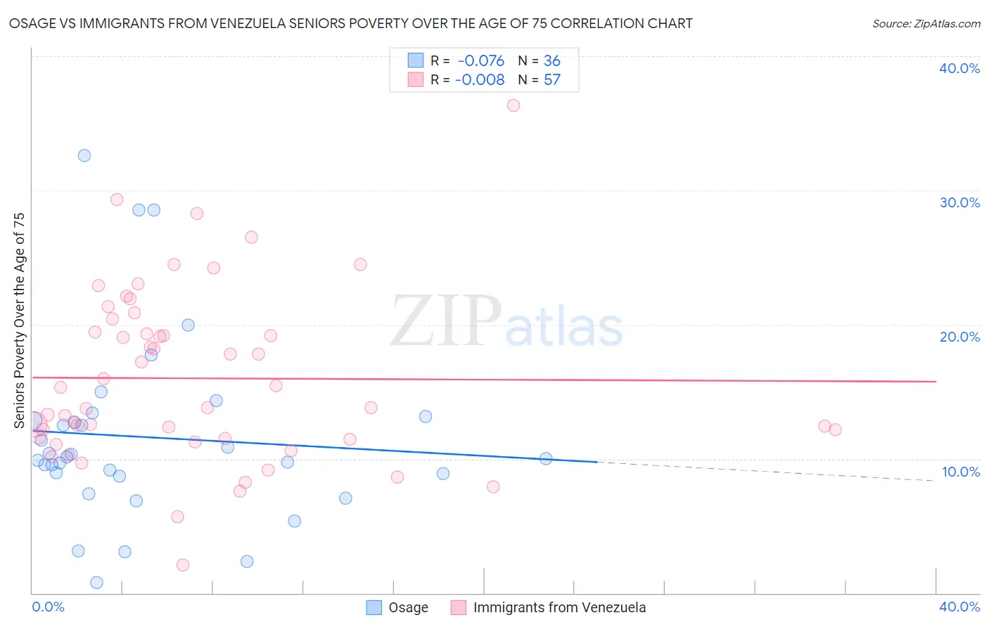 Osage vs Immigrants from Venezuela Seniors Poverty Over the Age of 75