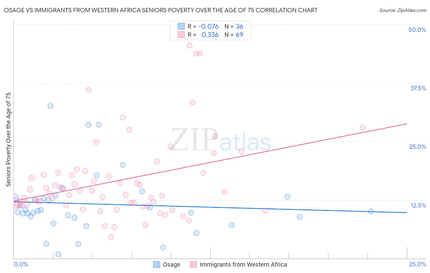 Osage vs Immigrants from Western Africa Seniors Poverty Over the Age of 75