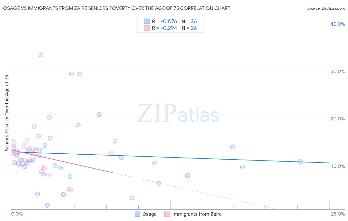 Osage vs Immigrants from Zaire Seniors Poverty Over the Age of 75