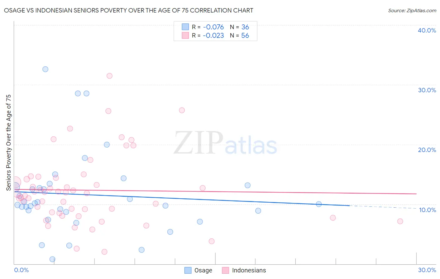 Osage vs Indonesian Seniors Poverty Over the Age of 75