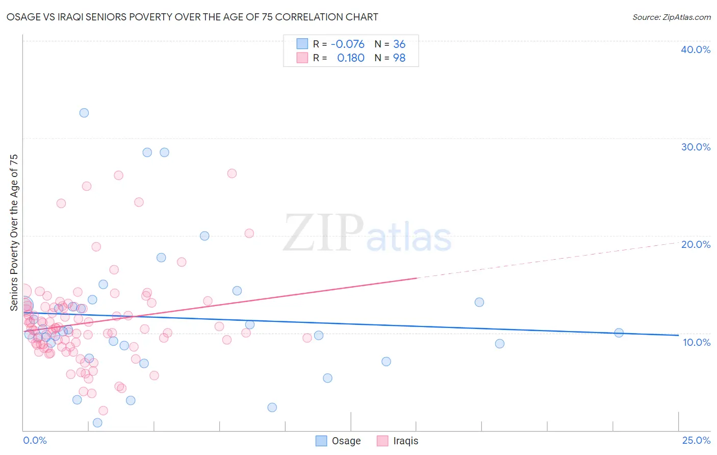 Osage vs Iraqi Seniors Poverty Over the Age of 75