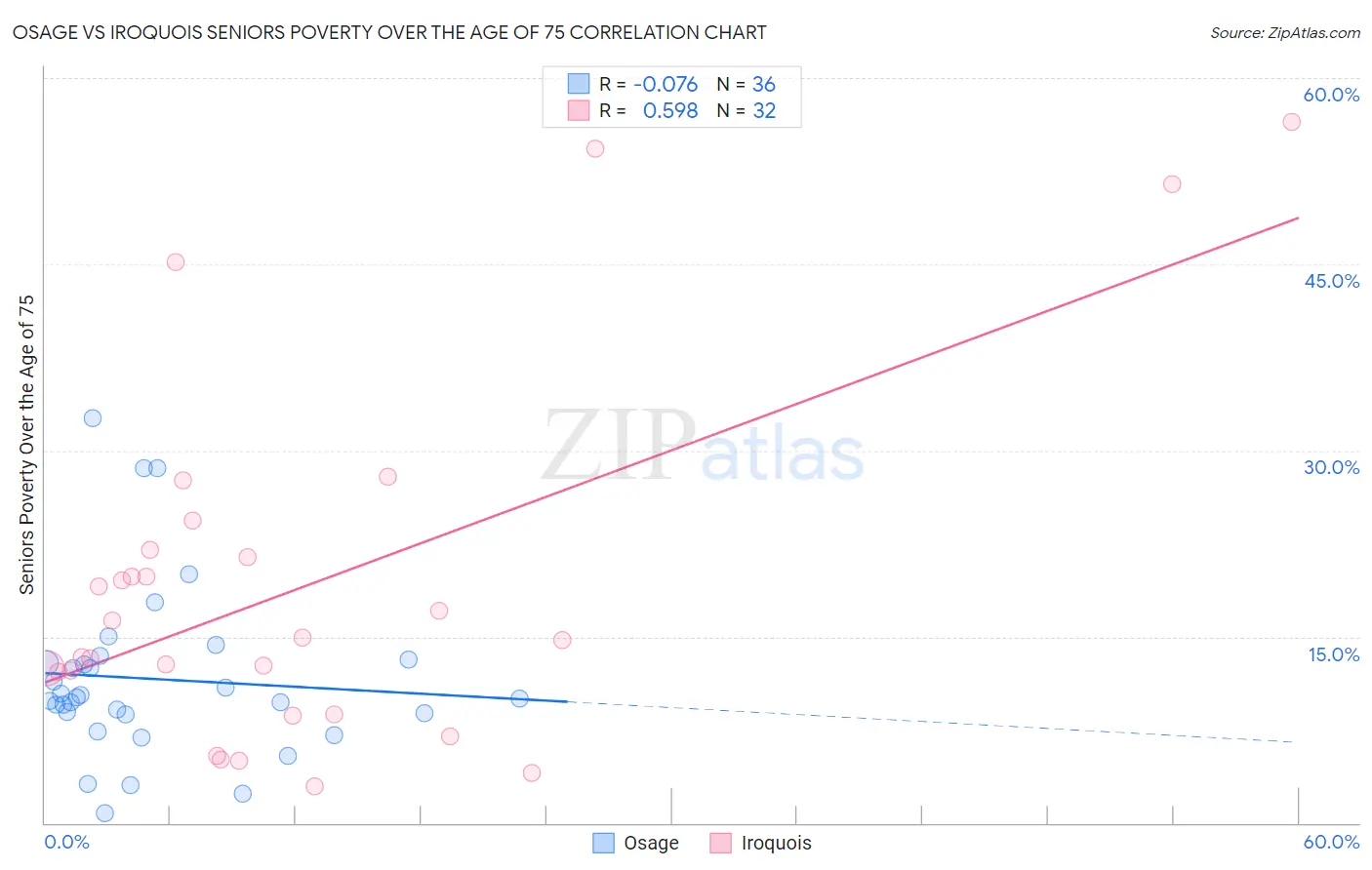 Osage vs Iroquois Seniors Poverty Over the Age of 75