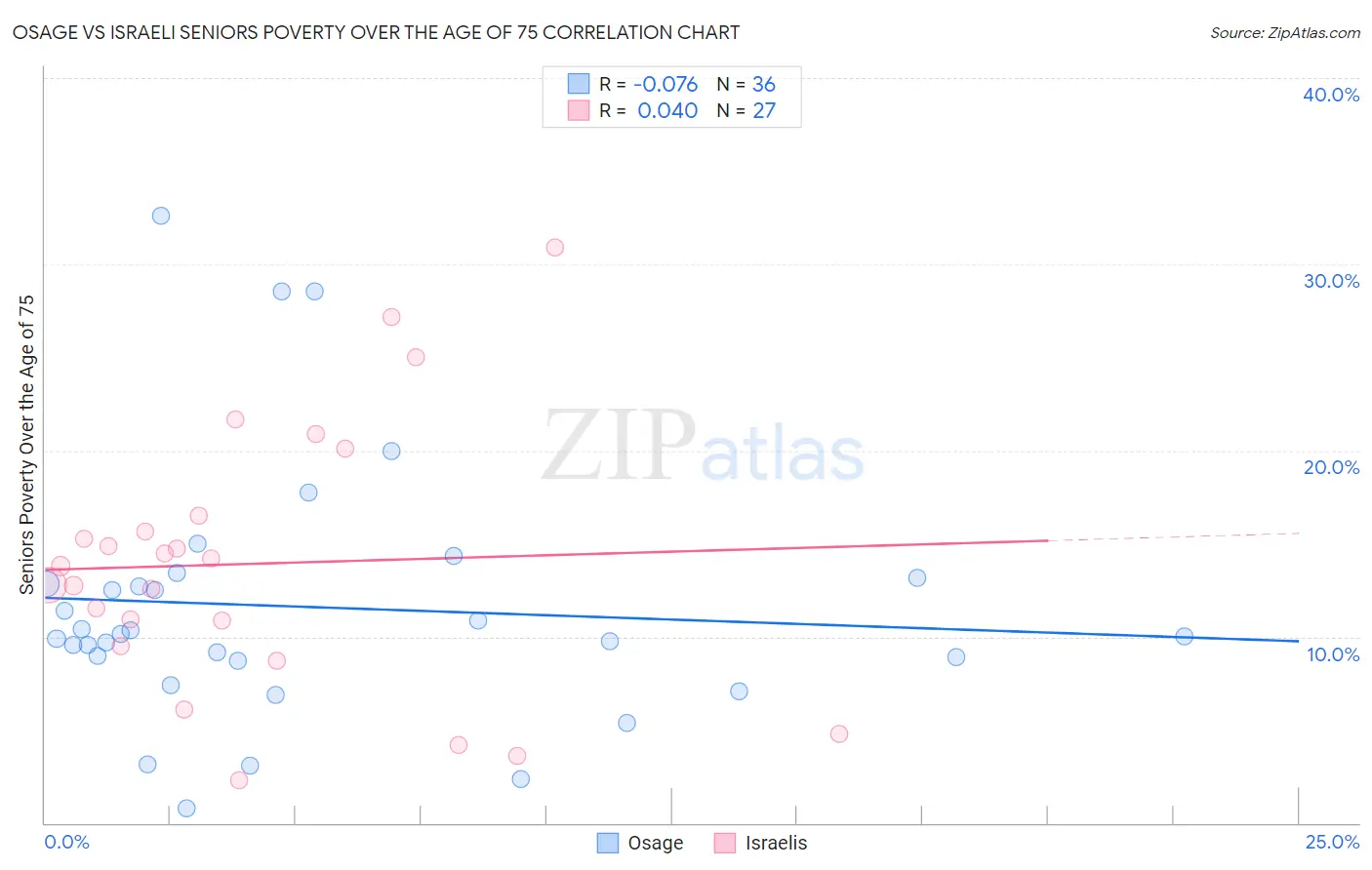 Osage vs Israeli Seniors Poverty Over the Age of 75