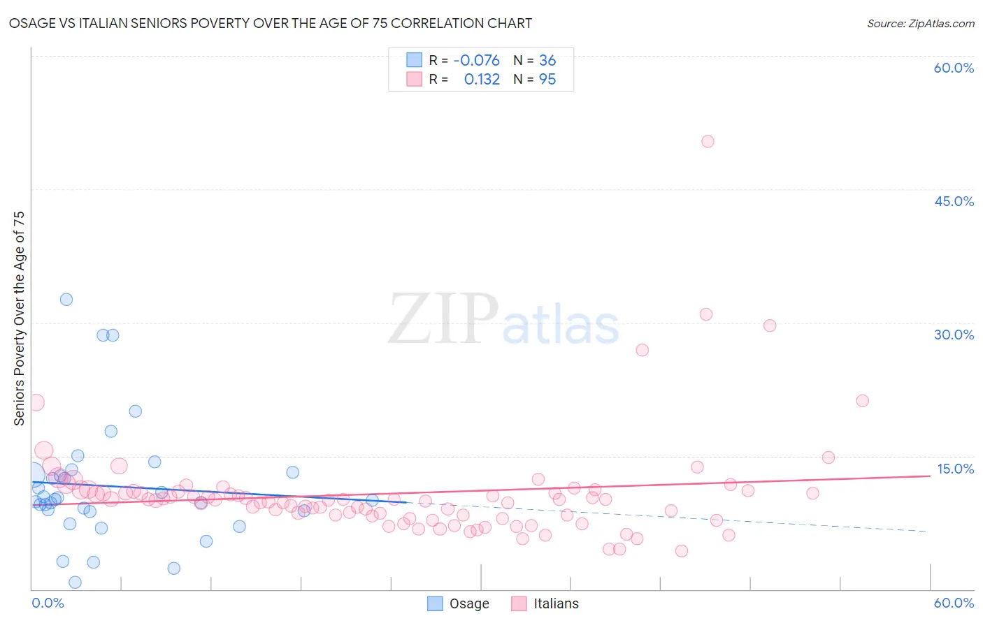 Osage vs Italian Seniors Poverty Over the Age of 75